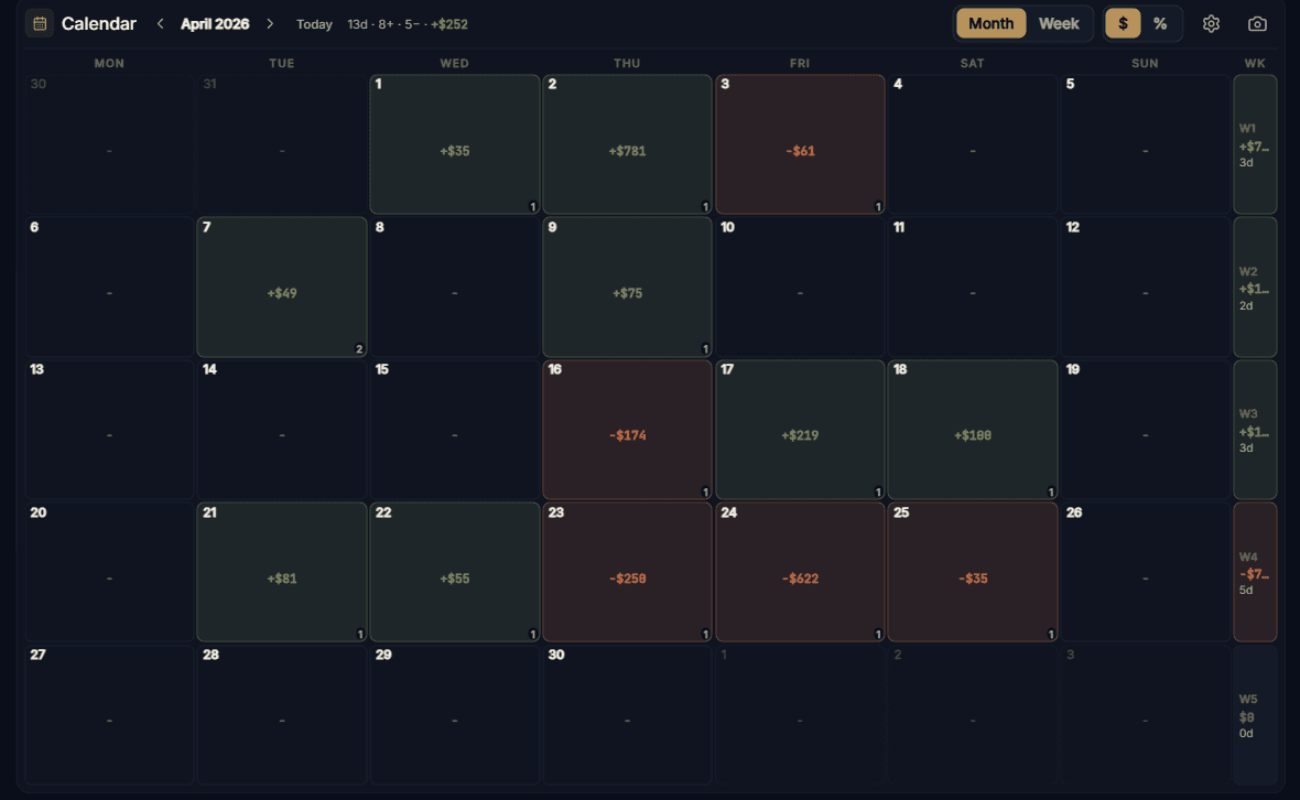 Vorthly month calendar with daily P&L, trade counts, and mood indicators