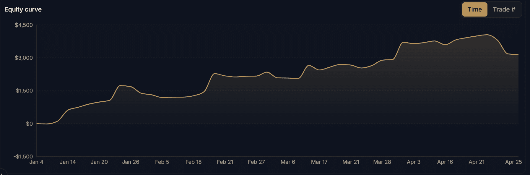 Vorthly equity curve chart on the dashboard