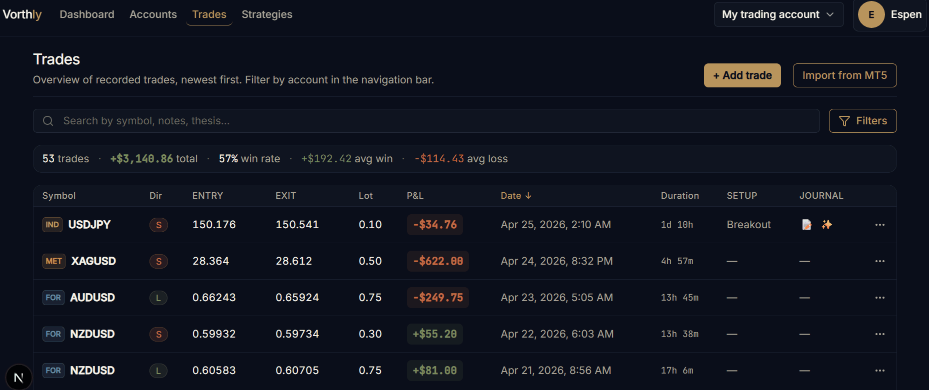 Vorthly trades table with filters, stats, and performance columns